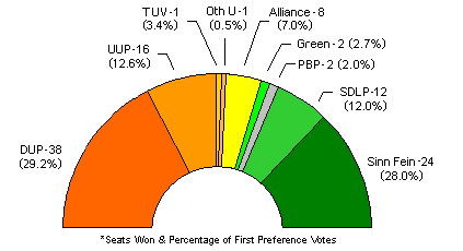 Distribution of seats