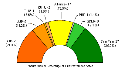 Distribution of seats