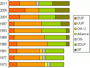 Armagh District Council, 19932011