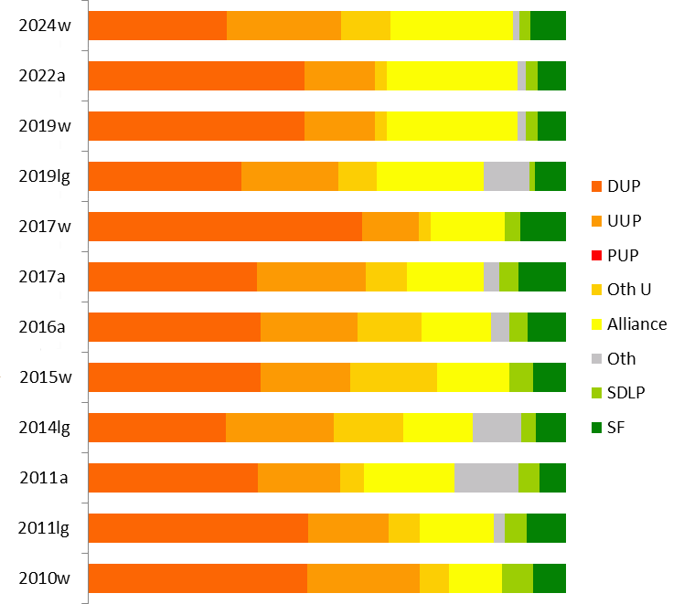 results chart